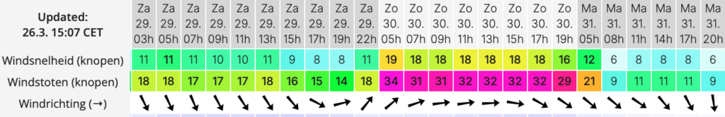 Windguru laat zien dat op zondag de 30e plagerige wind wordt voorspeld. 