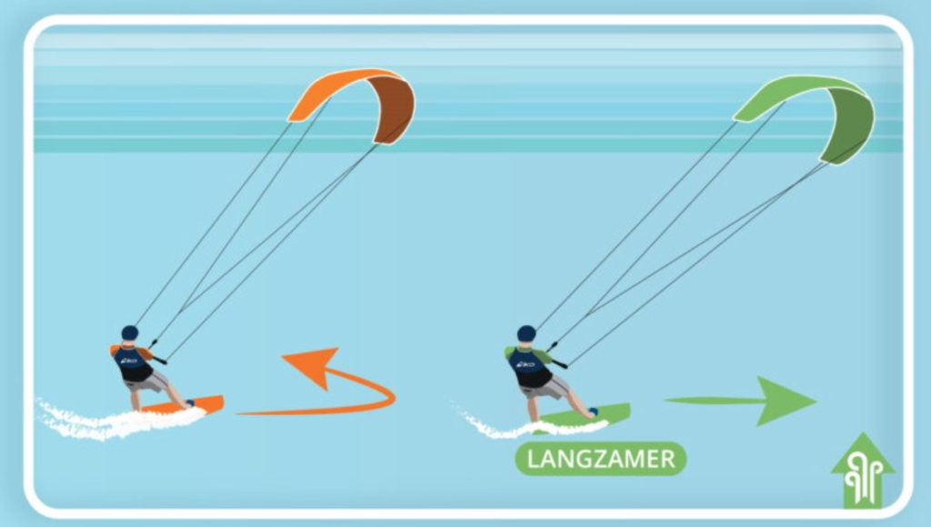 Regel 4: De langzaamste kitesurfer heeft voorrang op de snellere kitesurfer