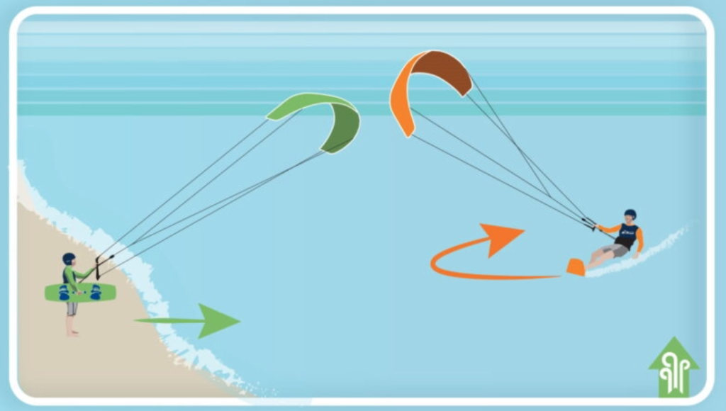 Regel 2: Starten vanaf het strand heeft voorrang