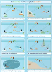 Kitesurfregels NKV en IKO